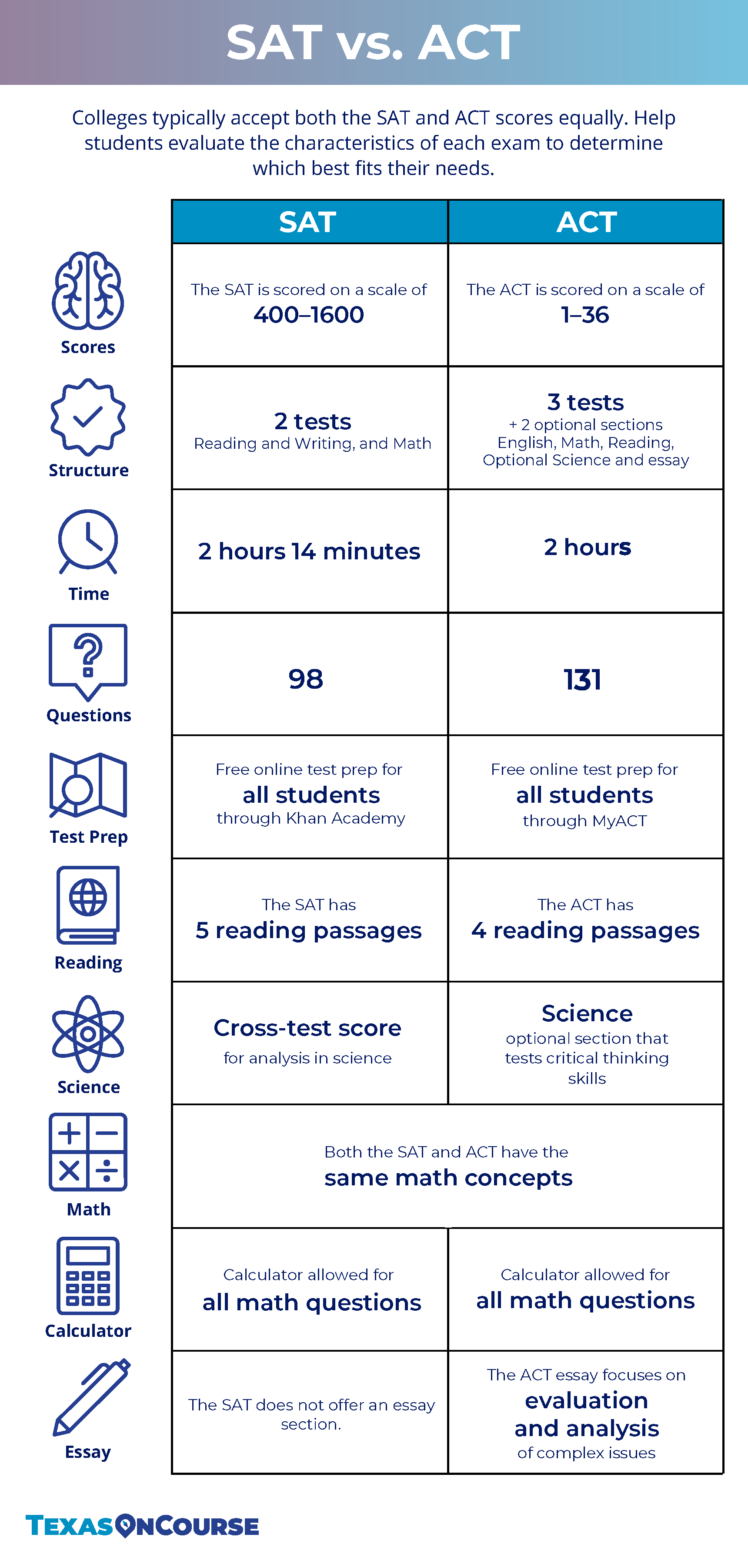 SAT vs ACT